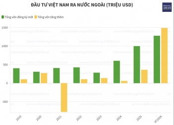 4 nước ASEAN hút gần 61% vốn đầu tư ra nước ngoài của Việt Nam