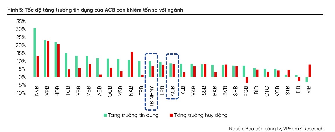ACB được dự báo lãi gần 22.900 tỷ đồng, biên lãi ròng phục hồi