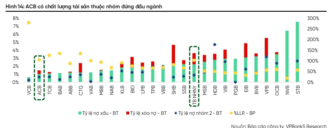 ACB được dự báo lãi gần 22.900 tỷ đồng, biên lãi ròng phục hồi