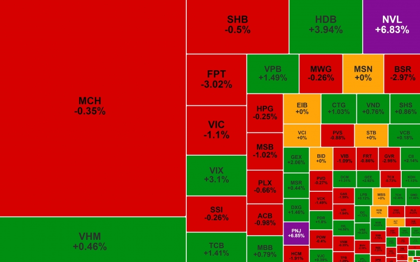 Khối ngoại rút khỏi Masan Consumer, PNJ tăng trần sau chuỗi giảm