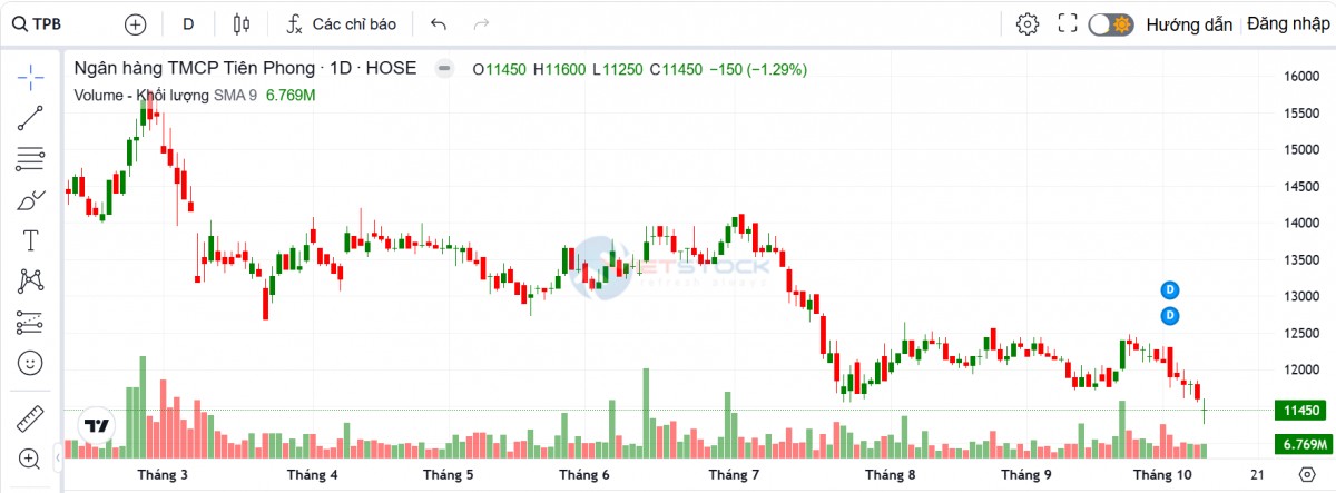 TPBank hoàn tất trả cổ tức cổ phiếu, vốn điều lệ tăng lên 31.900 tỷ đồng
