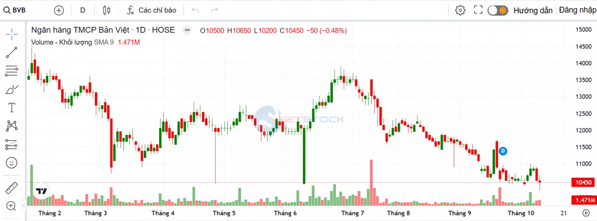 BVBank chào bán 30 triệu cổ phiếu ESOP giá 10.000 đồng