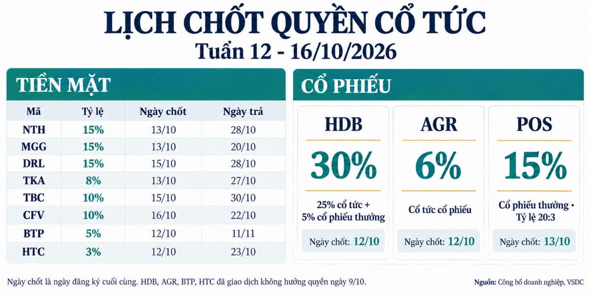 Cổ tức tuần tới: HDBank chốt quyền nhận 30% cổ phiếu, 3 doanh nghiệp trả tiền mặt