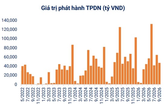 Hơn 90% nguồn cung trái phiếu nằm ở ngân hàng và bất động sản