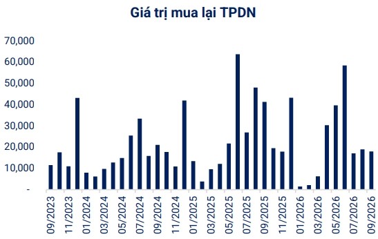 Hơn 90% nguồn cung trái phiếu nằm ở ngân hàng và bất động sản
