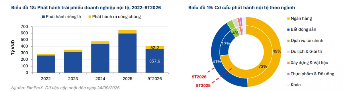 Hơn 90% nguồn cung trái phiếu nằm ở ngân hàng và bất động sản