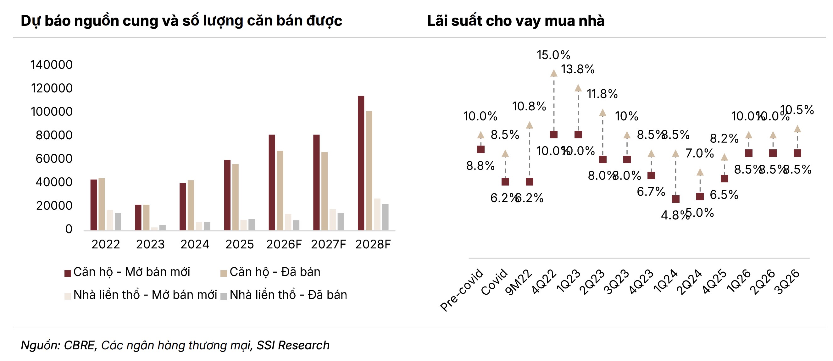 SSI nêu 3 áp lực chính với doanh nghiệp bất động sản