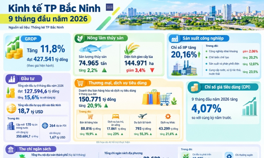 Bắc Ninh: GRDP tăng gần 12%, cấp mới 264 dự án FDI trong 9 tháng