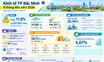 Bắc Ninh: GRDP tăng gần 12%, cấp mới 264 dự án FDI trong 9 tháng