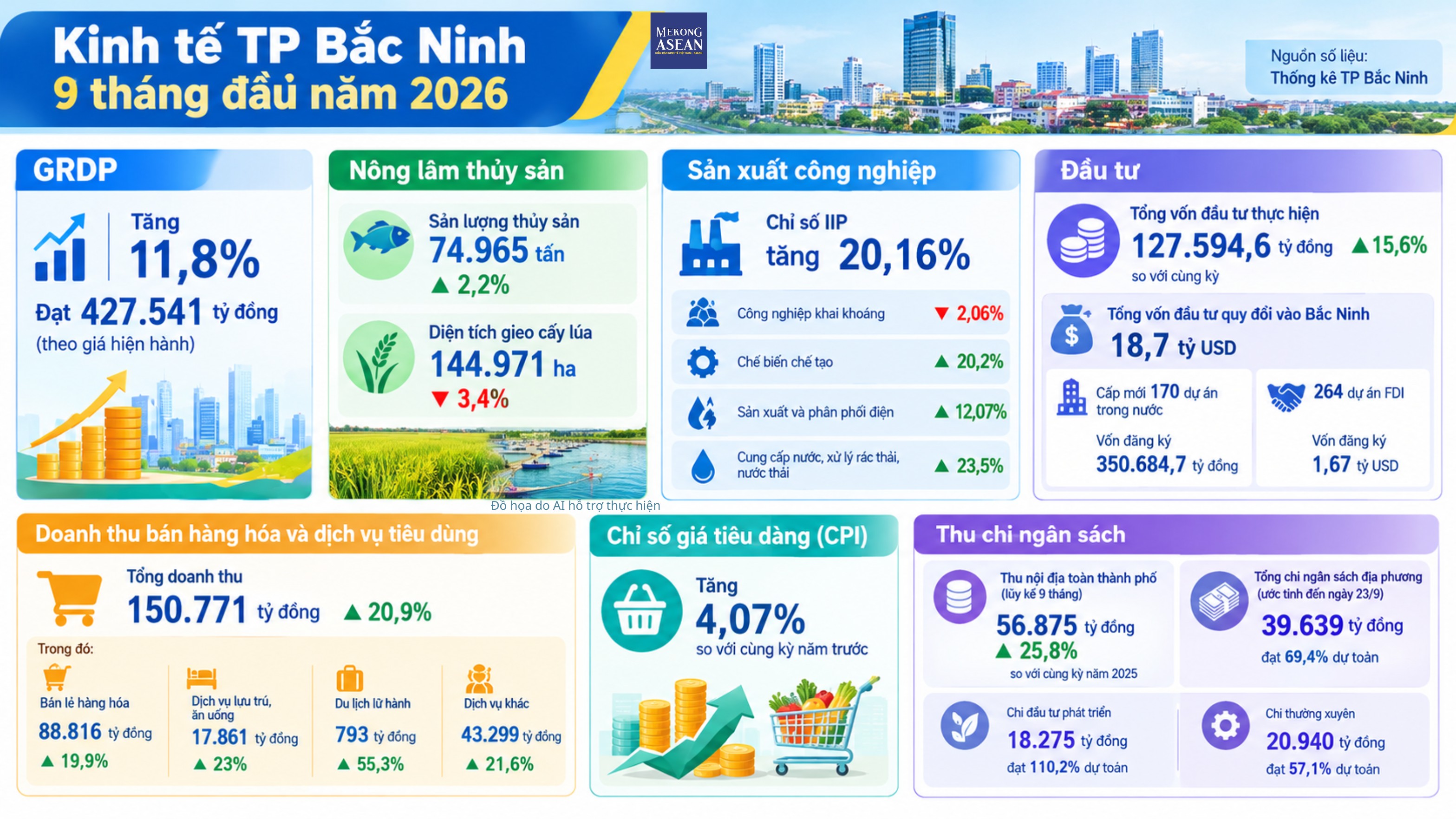 Bắc Ninh: GRDP tăng gần 12%, cấp mới 264 dự án FDI trong 9 tháng