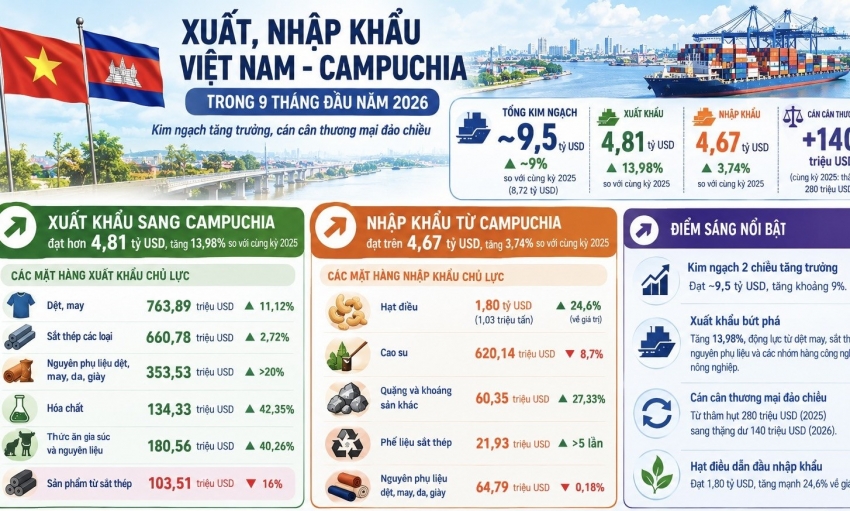 9 tháng,  Việt Nam đảo chiều xuất siêu 140 triệu USD sang Campuchia