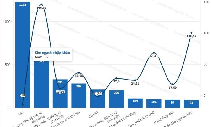 Hai nhóm hàng xuất khẩu qua Philippines tăng trưởng ba chữ số