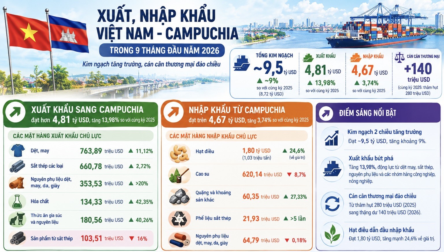Việt Nam nhập hơn một triệu tấn hạt điều từ Campuchia trong ba quý