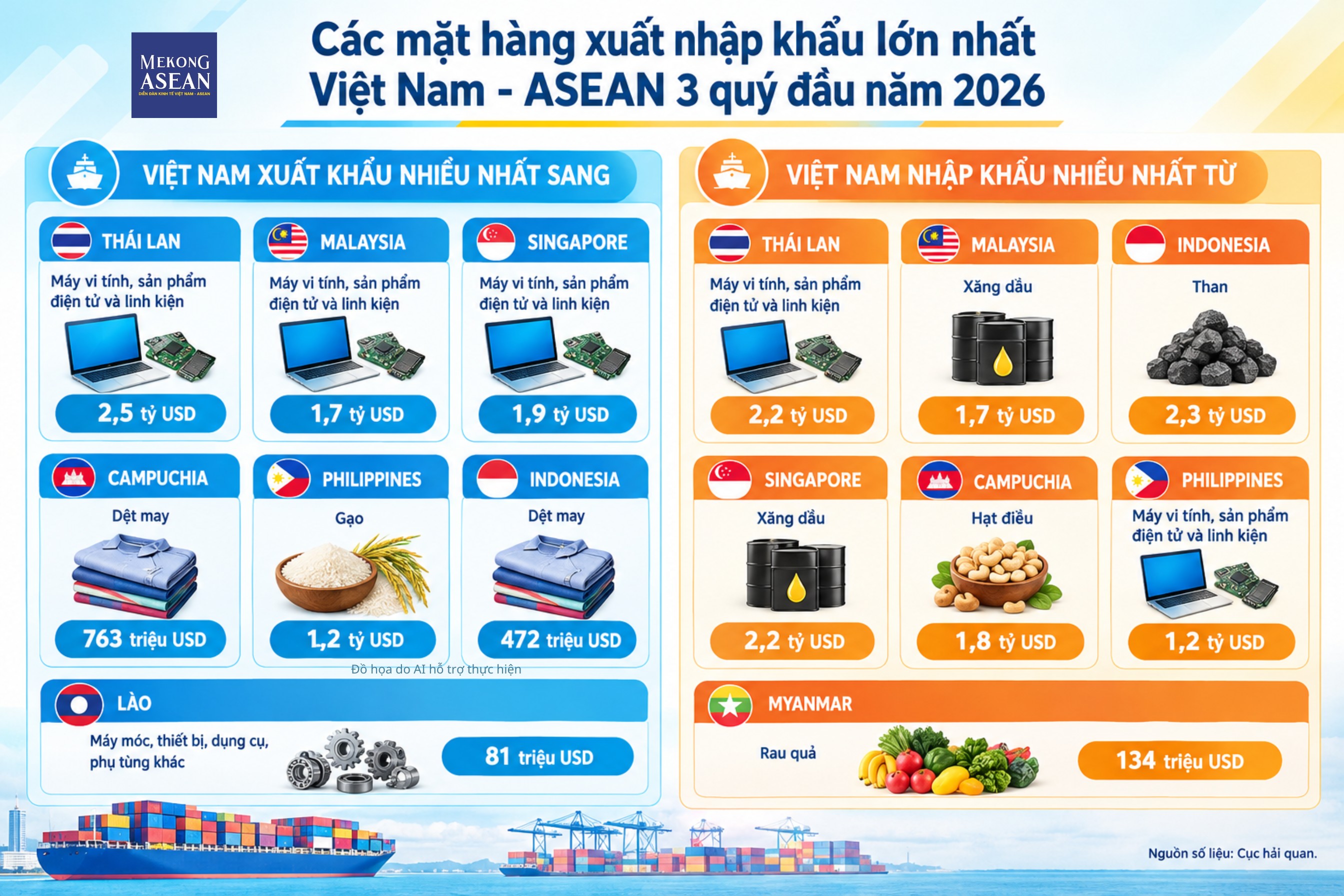 Các mặt hàng Việt Nam xuất khẩu nhiều nhất sang ASEAN 3 quý đầu năm