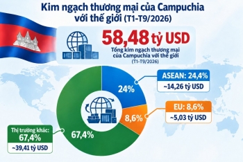 Thương mại Campuchia với ASEAN và EU tăng trưởng hai chữ số