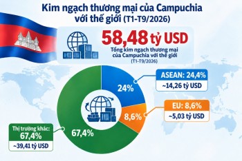 Thương mại Campuchia với ASEAN và EU tăng trưởng hai chữ số
