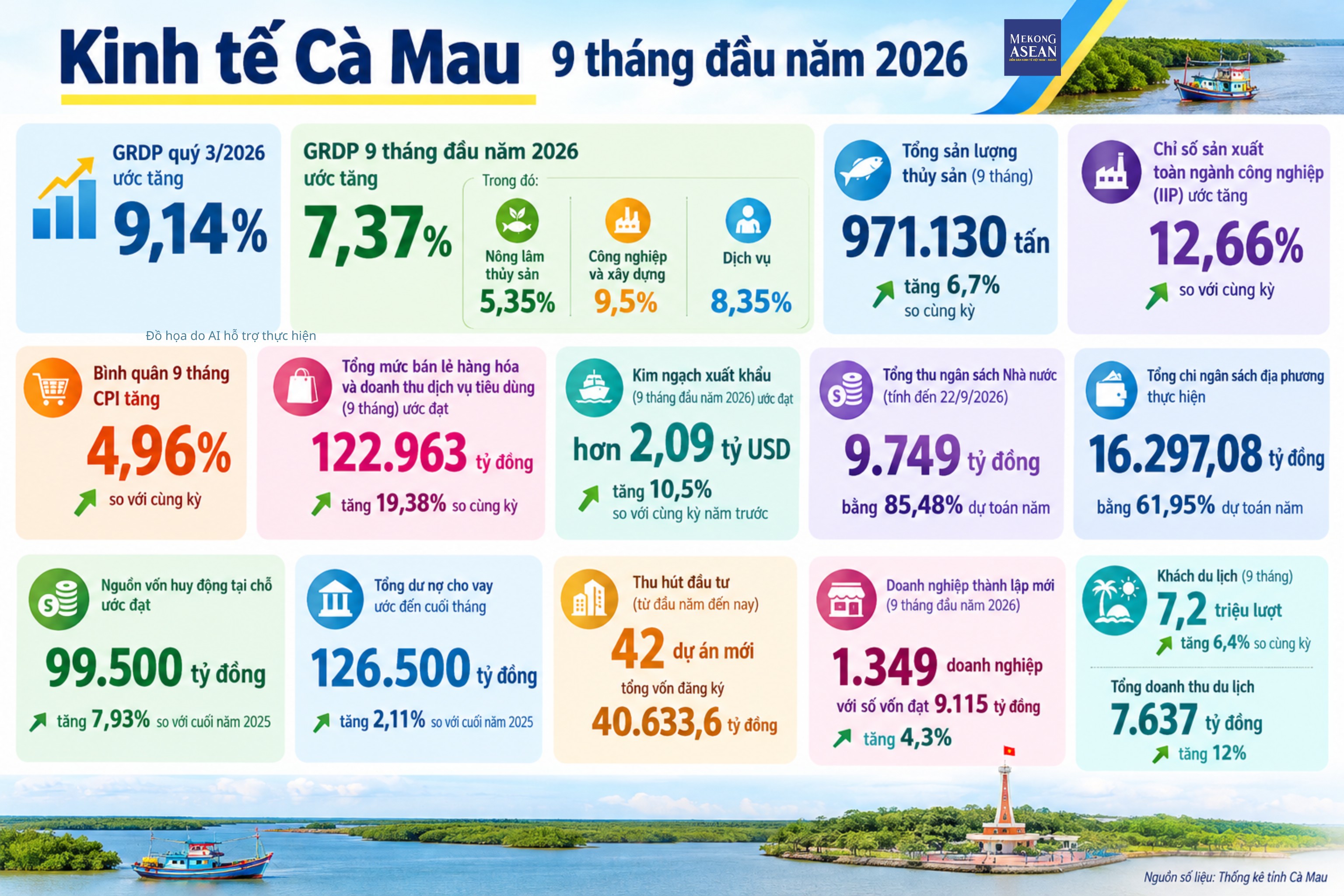 Kinh tế Cà Mau 9 tháng: Xuất khẩu hơn 2 tỷ USD, có 42 dự án đầu tư mới
