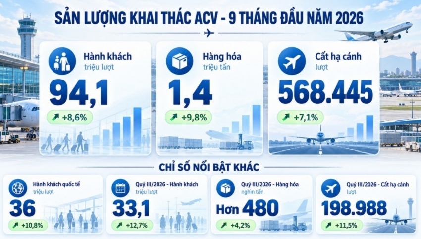 ACV cập nhật kết quả kinh doanh 9 tháng đầu năm 2026