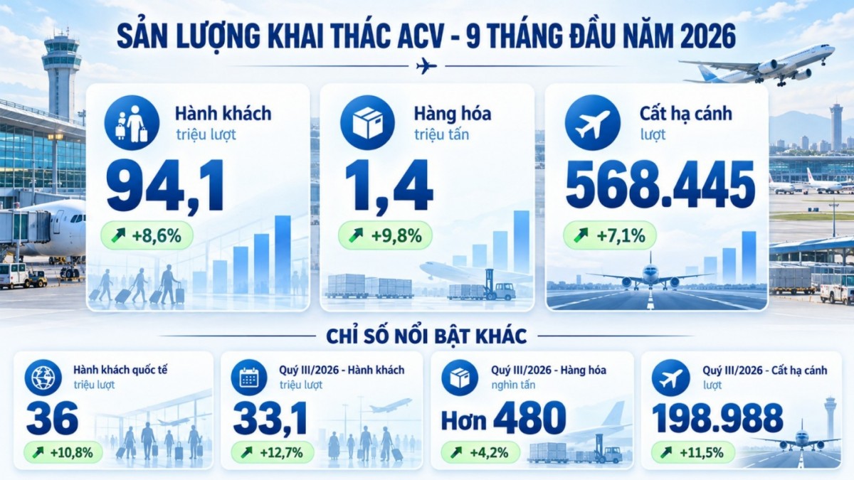 ACV cập nhật kết quả kinh doanh 9 tháng đầu năm 2026