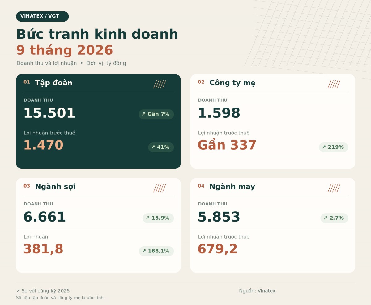 Những doanh nghiệp đầu tiên công bố lợi nhuận 9 tháng đầu năm 2026