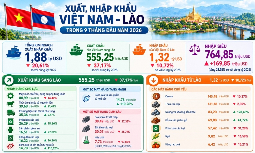 Xuất khẩu sang Lào vượt nửa tỷ USD 3 quý đầu năm