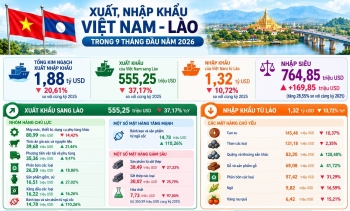 Xuất khẩu sang Lào vượt nửa tỷ USD 3 quý đầu năm