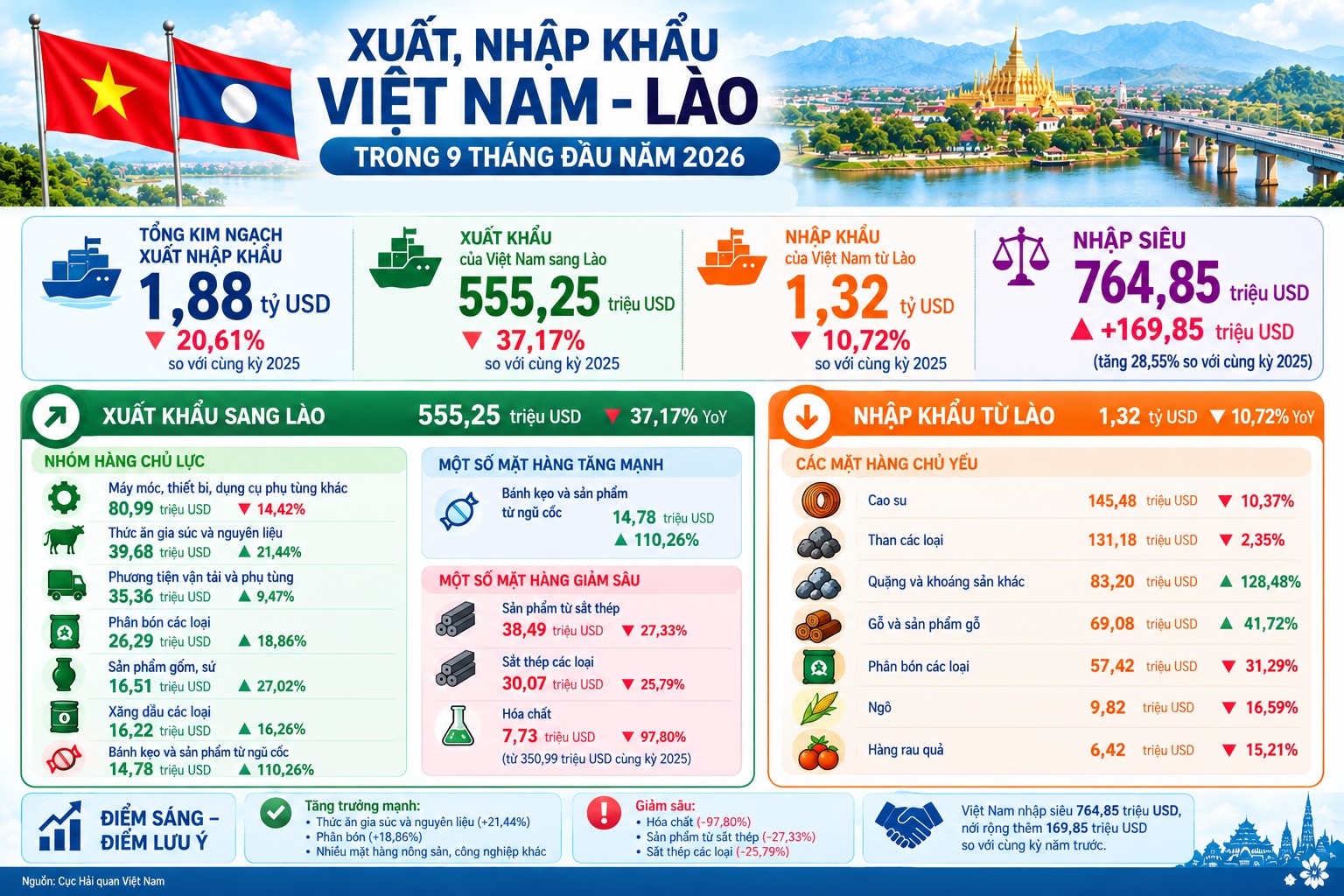 Xuất khẩu sang Lào vượt nửa tỷ USD trong 9 tháng đầu năm