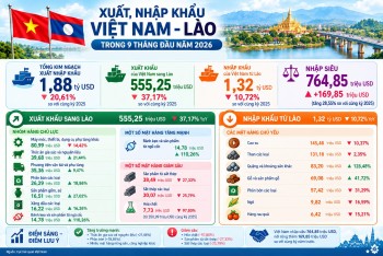 Xuất khẩu sang Lào vượt nửa tỷ USD 3 quý đầu năm