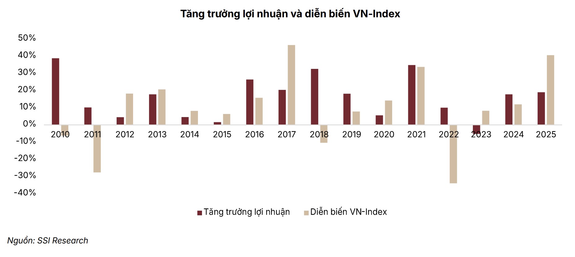 SSI dự báo VN-Index đạt 1.940 điểm trong năm 2027