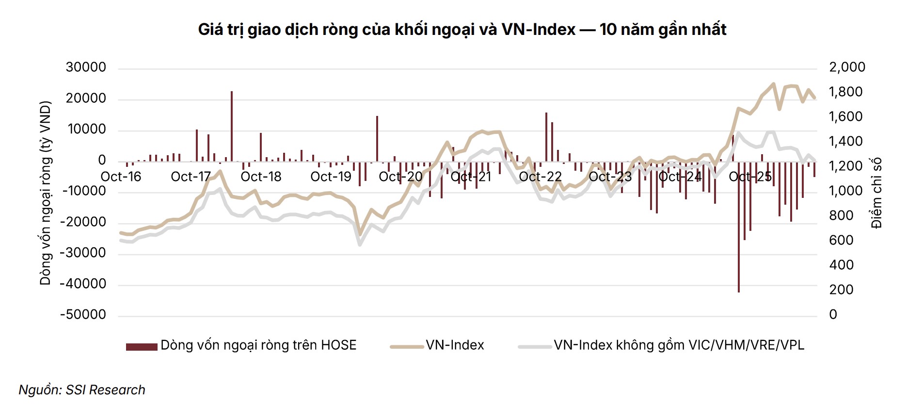 SSI dự báo VN-Index đạt 1.940 điểm trong năm 2027