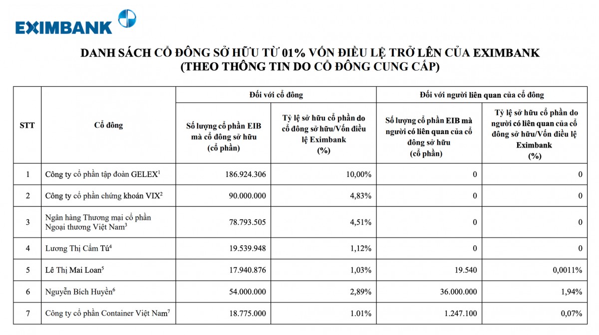 Viconship xuất hiện trong danh sách cổ đông lớn tại Eximbank