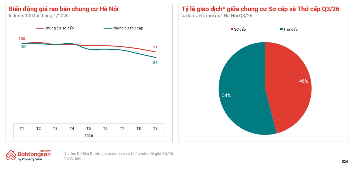 Căn hộ Hà Nội: Giao dịch quý 3 giảm mạnh