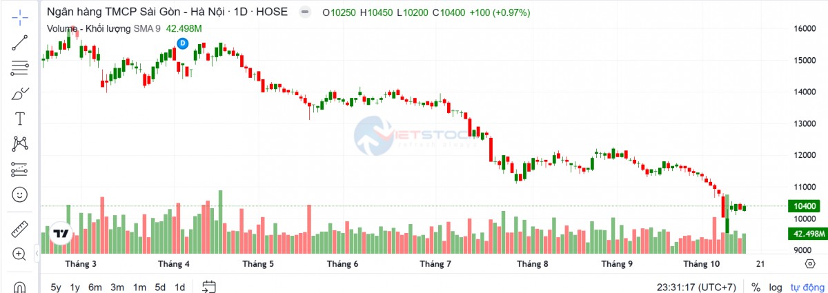 SHB ước lãi hơn 14.300 tỷ đồng, hé lộ lịch trả cổ tức vào tháng tới