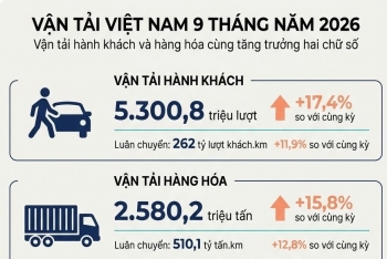 Vận tải tăng trưởng hai chữ số, mạng lưới cao tốc tiếp tục mở rộng