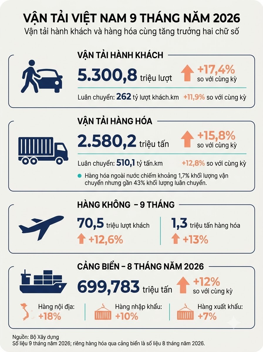 Vận tải tăng trưởng hai chữ số, mạng lưới cao tốc tiếp tục mở rộng