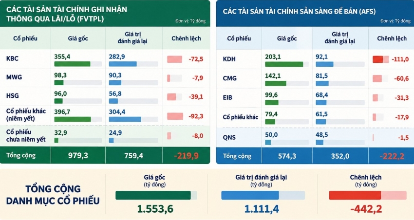 Những cổ phiếu khiến danh mục tự doanh của VDSC tạm lỗ hơn 440 tỷ đồng