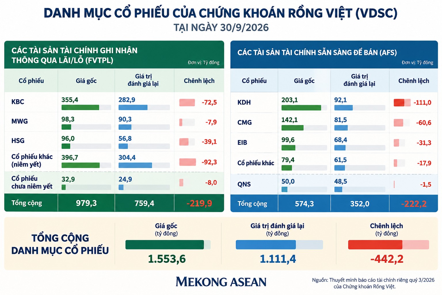 Những cổ phiếu khiến danh mục tự doanh của VDSC tạm lỗ hơn 440 tỷ đồng