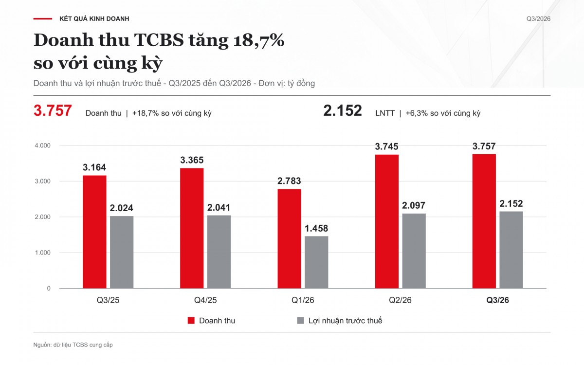 TCBS báo lãi quý 3/2026 cao nhất lịch sử, lợi nhuận vượt 2.100 tỷ đồng