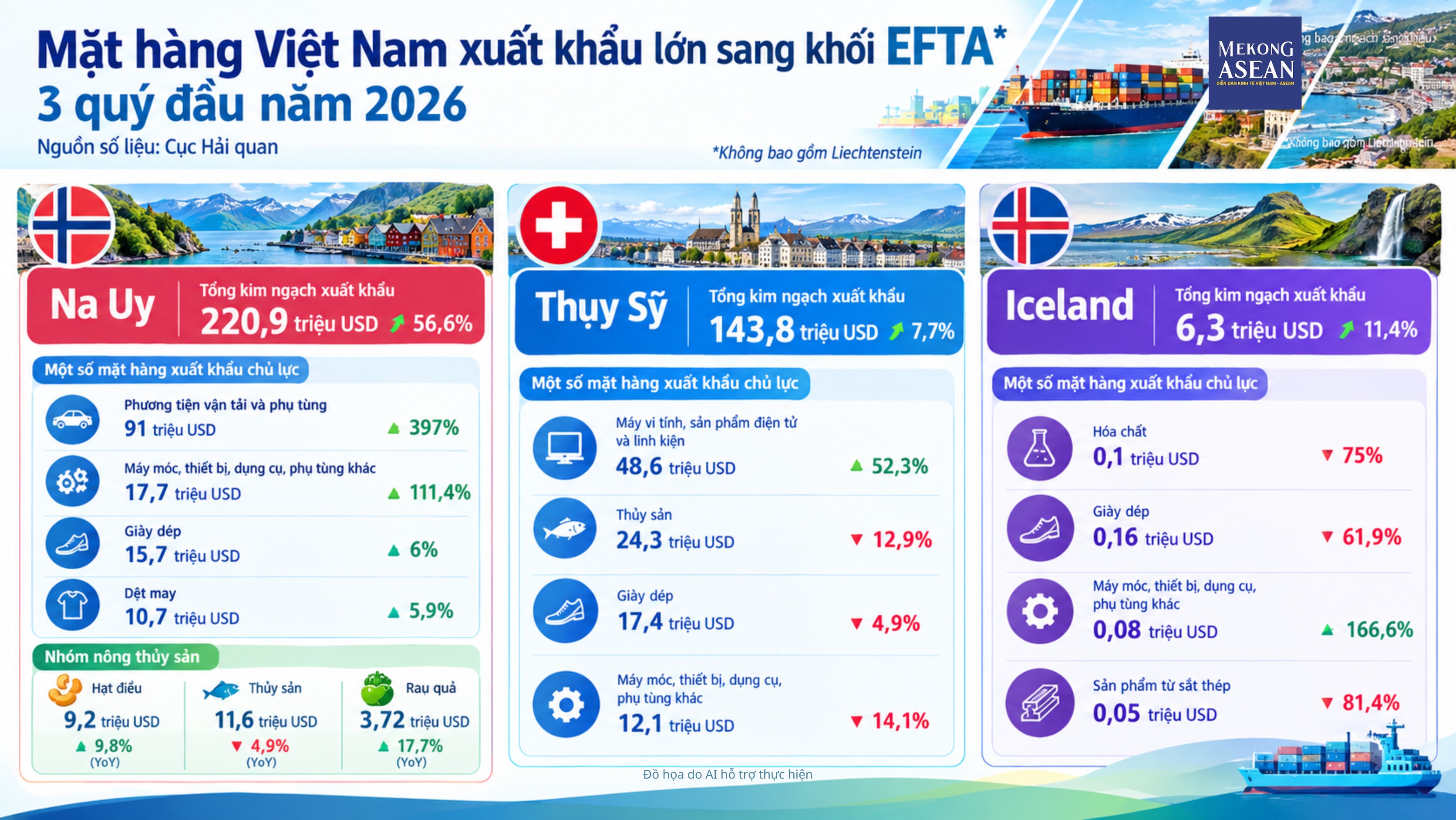 Toàn cảnh thương mại Việt Nam – khối EFTA 3 quý đầu năm