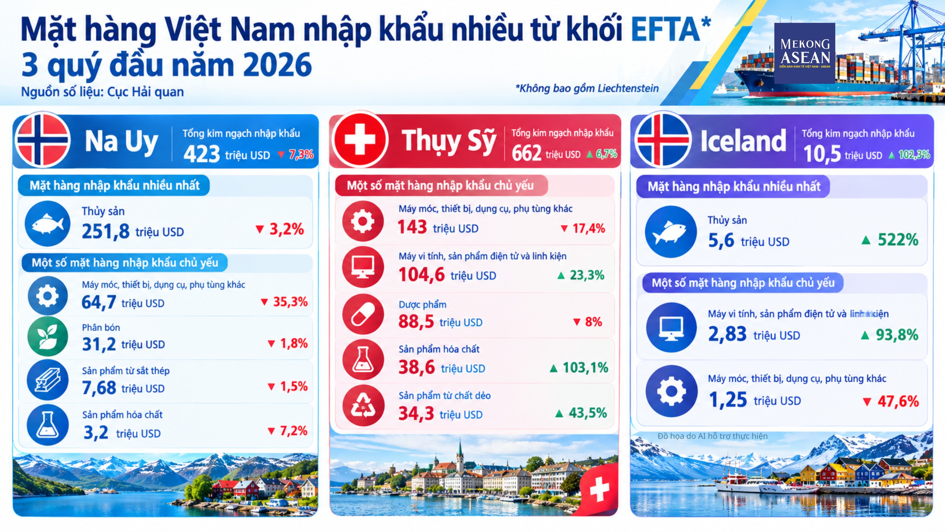 Toàn cảnh thương mại Việt Nam – khối EFTA 3 quý đầu năm