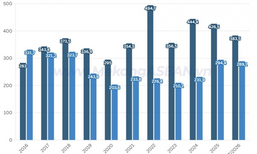 Xuất nhập khẩu Việt Nam - Đan Mạch chạm mốc cao nhất 3 quý
