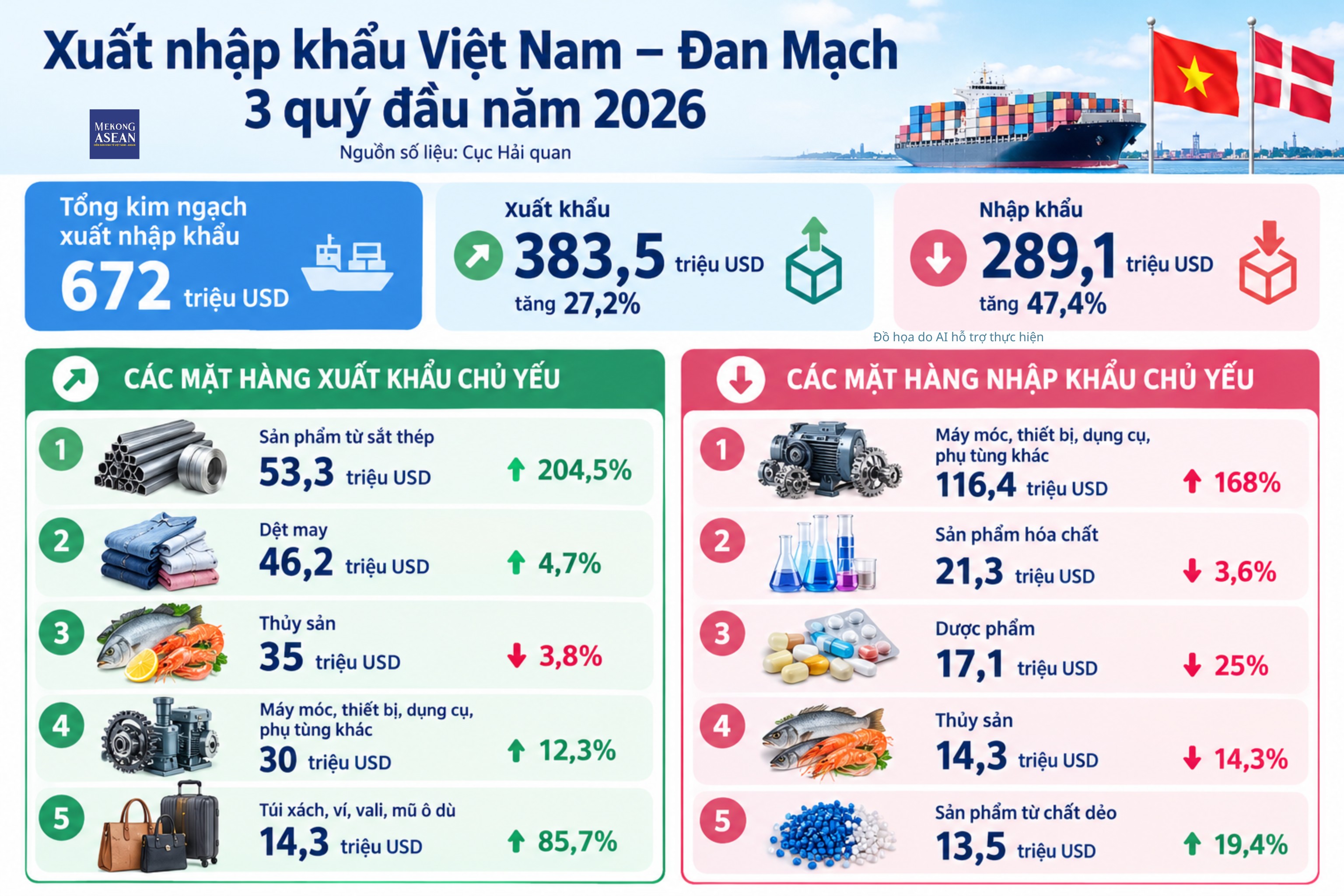 Xuất nhập khẩu Việt Nam – Đan Mạch chạm mốc cao nhất 3 quý