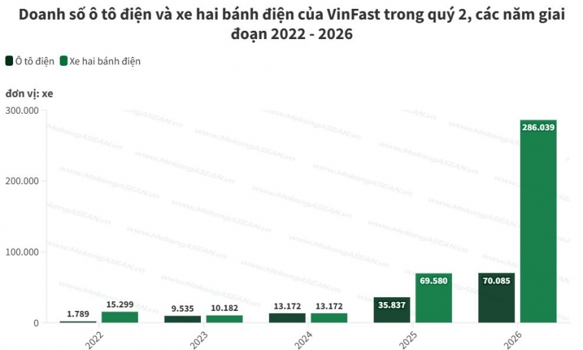 VinFast bàn giao hơn 70.000 ô tô điện trong một quý, thu về 30.340 tỷ đồng