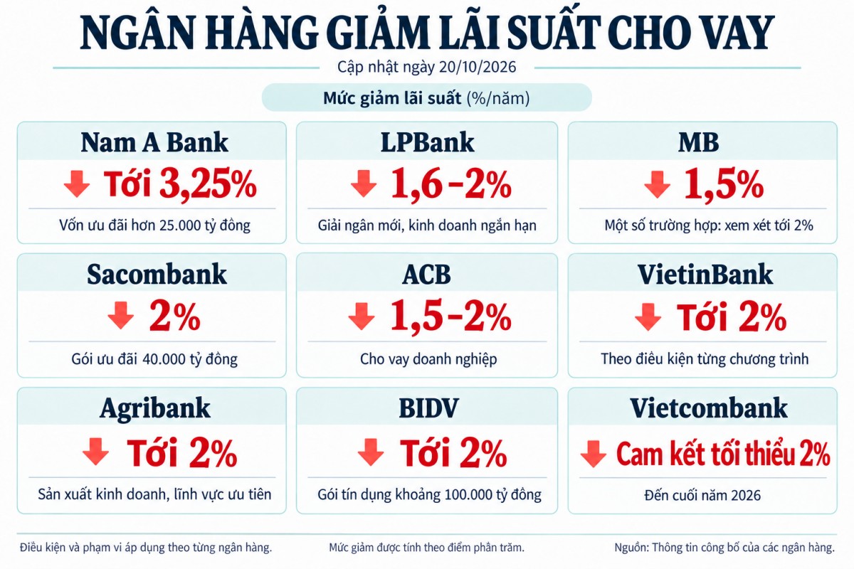 Loạt ngân hàng giảm lãi vay, tung gói vốn ưu đãi lớn