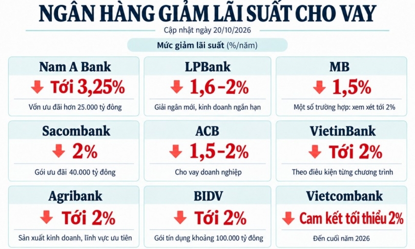 Loạt ngân hàng giảm lãi vay, tung gói vốn ưu đãi lớn