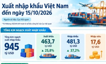 Xuất nhập khẩu đến 15/10 đạt 945 tỷ USD, vượt mốc kim ngạch năm 2025