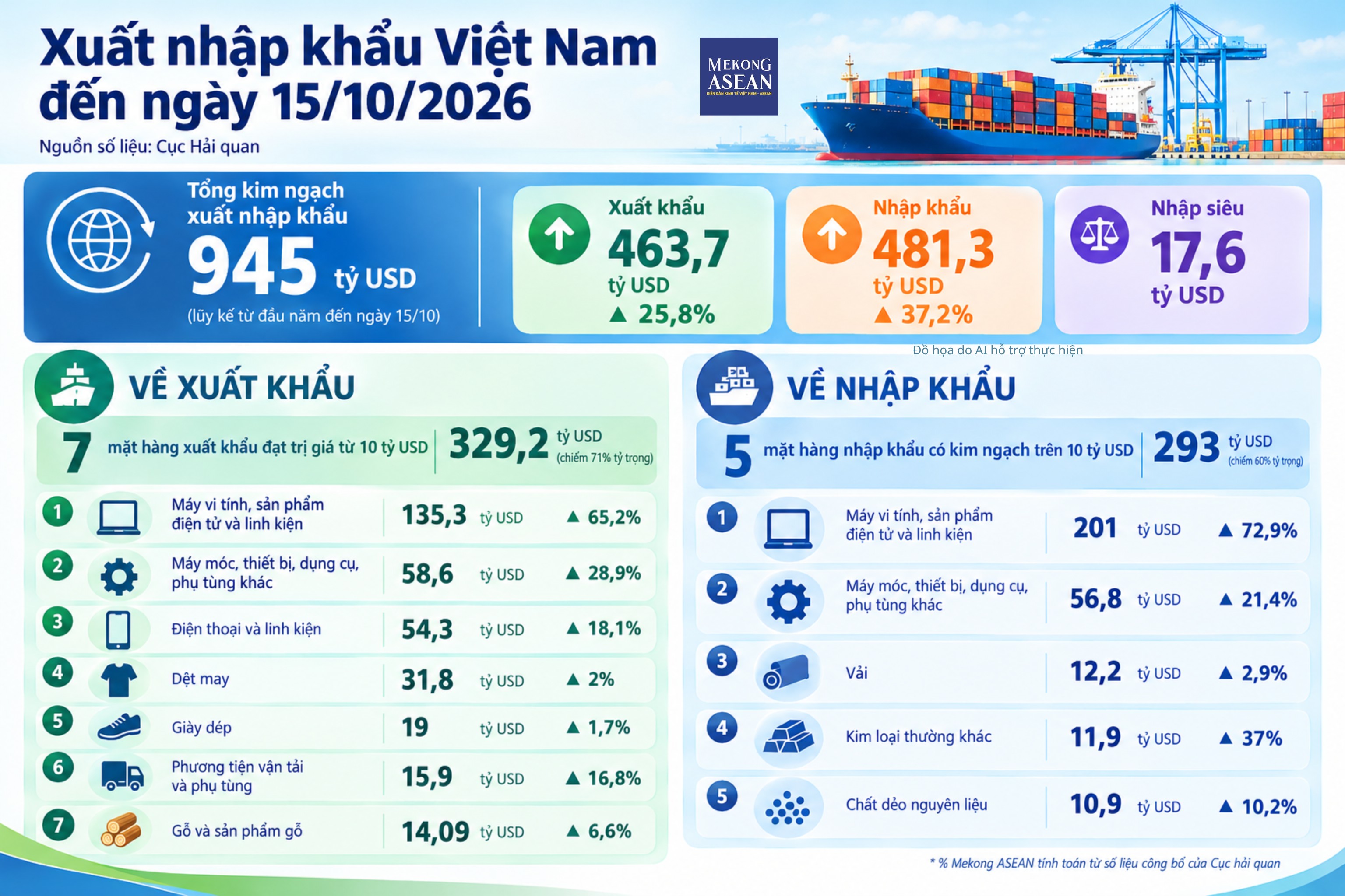 Xuất nhập khẩu đến 15/10 đạt 945 tỷ USD, phá mốc kim ngạch năm 2025