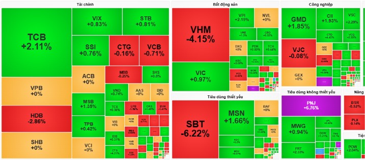 VN-Index tăng nhẹ, VHM kìm hãm đà phục hồi của thị trường