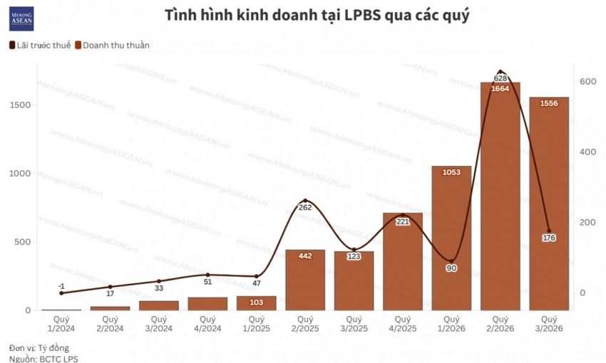 LPS lãi quý 3 hơn 141 tỷ đồng, chi phí lãi vay tăng 144%