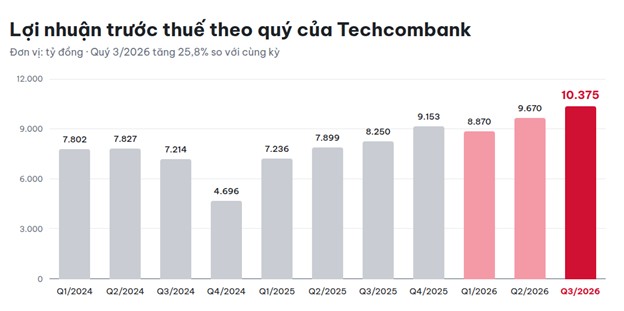 Techcombank lập kỷ lục lợi nhuận quý 3, thu dịch vụ tăng 40%